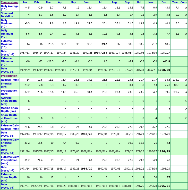 Merritt STP Climate Data Chart